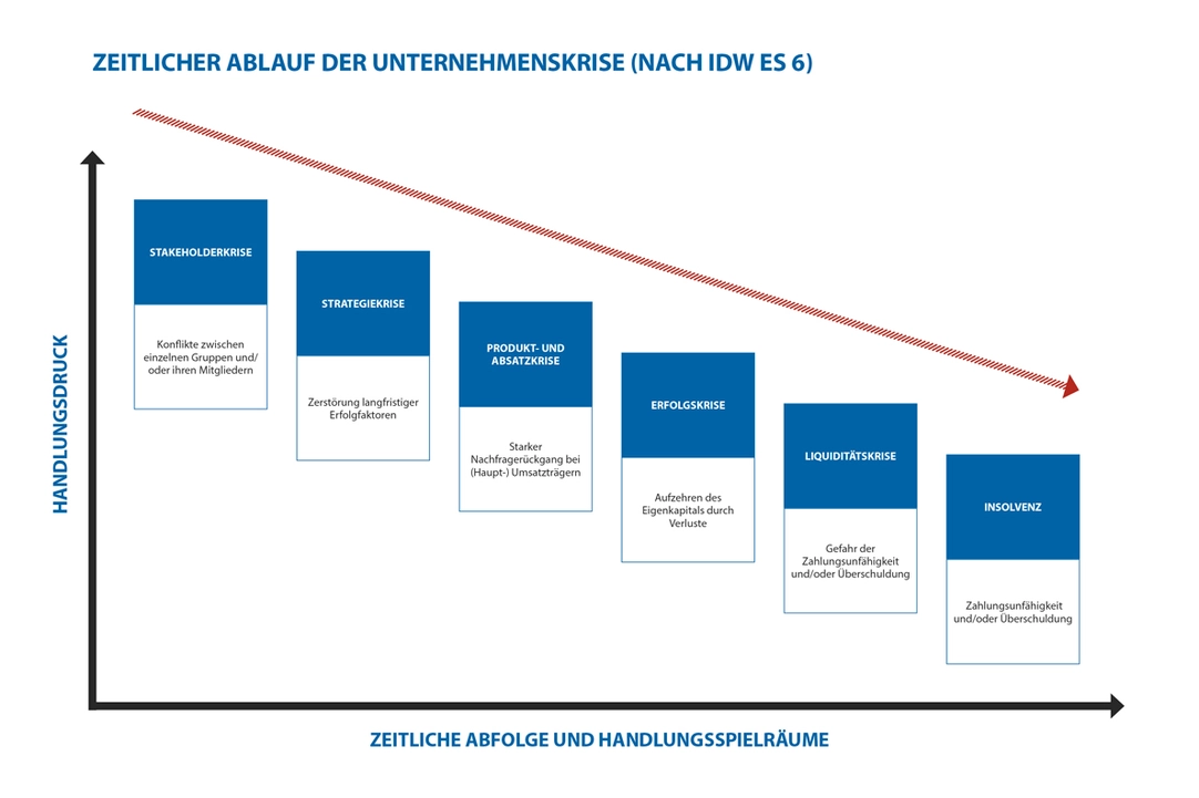 Stadien der Unternehmenskrise
